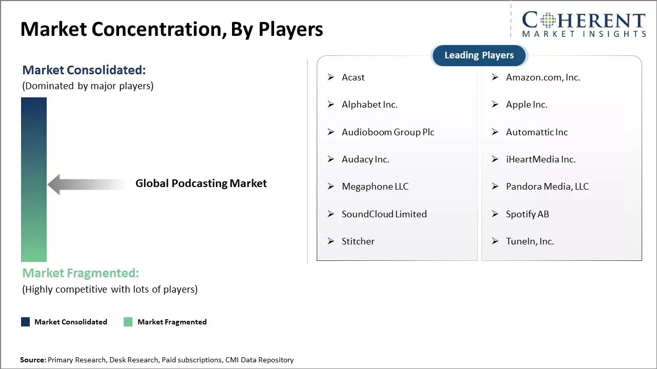 Podcasting market Concentration By Players